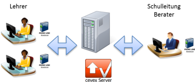 cevex Server Zusammenarbeit und Koordination